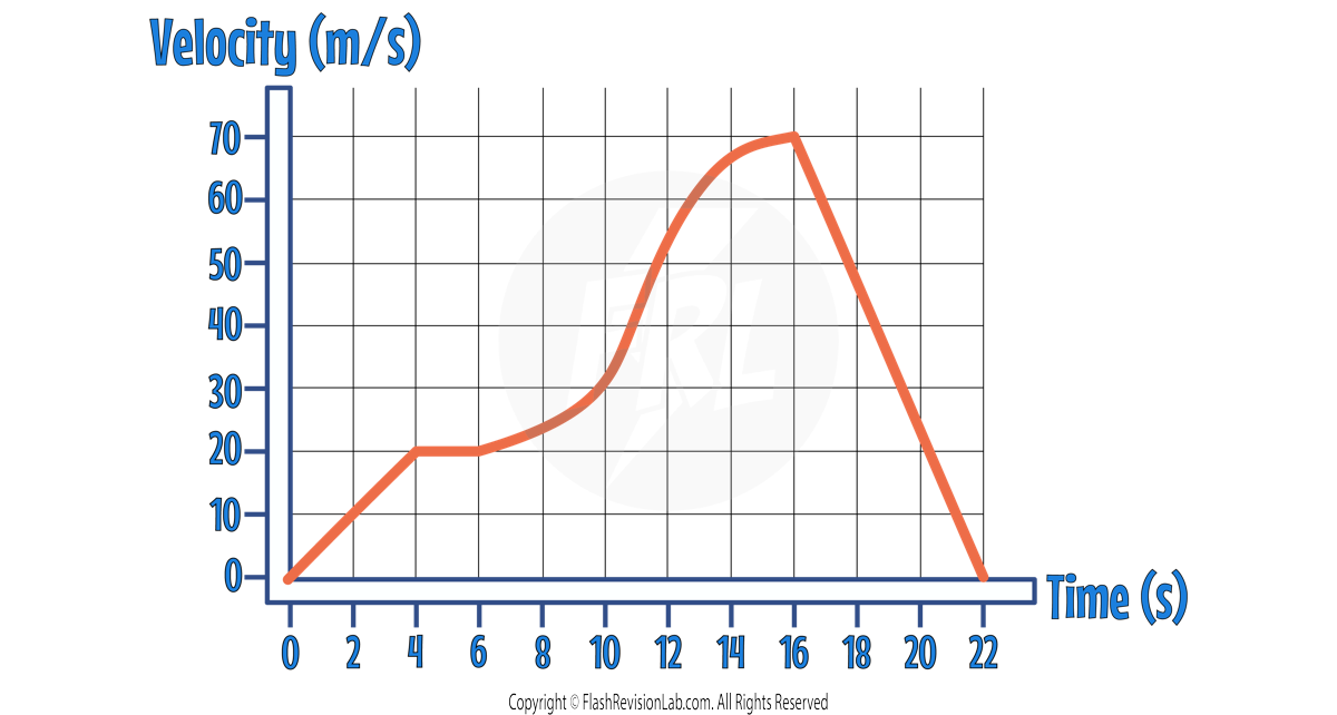 Vt Graph